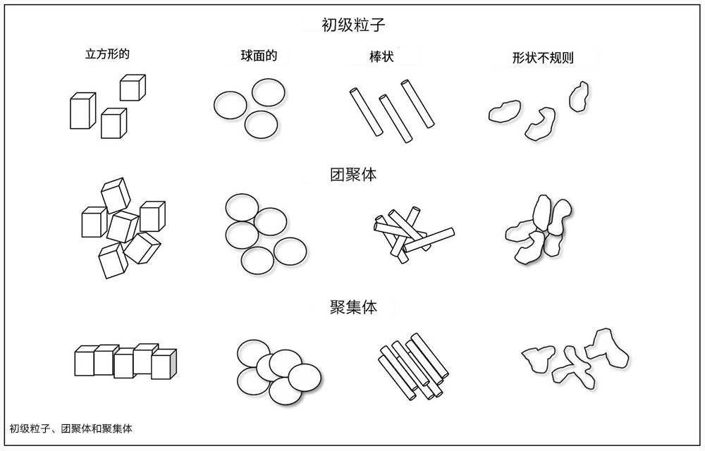 顏料的初級粒子、團(tuán)聚體、聚集體分布圖